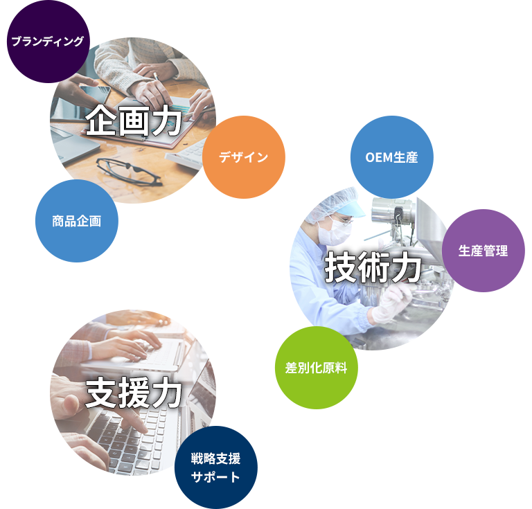 企画力：ブランディング・商品企画・デザイン,技術力：OEM生産・生産管理・差別化原料,支援力：戦略支援サポート